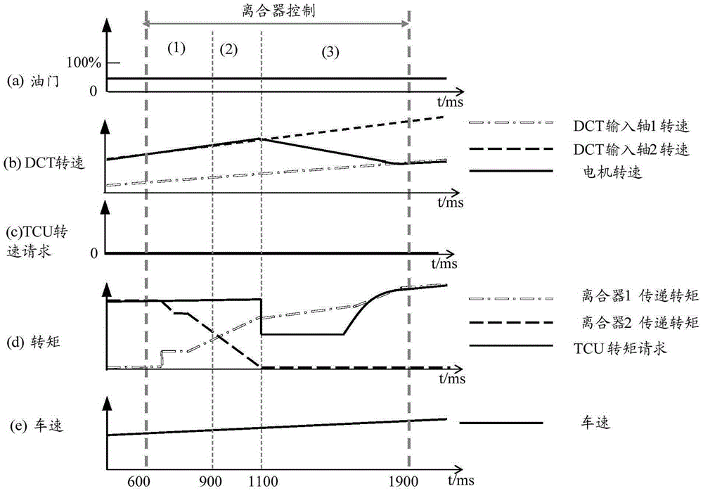 Method, device and TCU for controlling shifting rotation speed