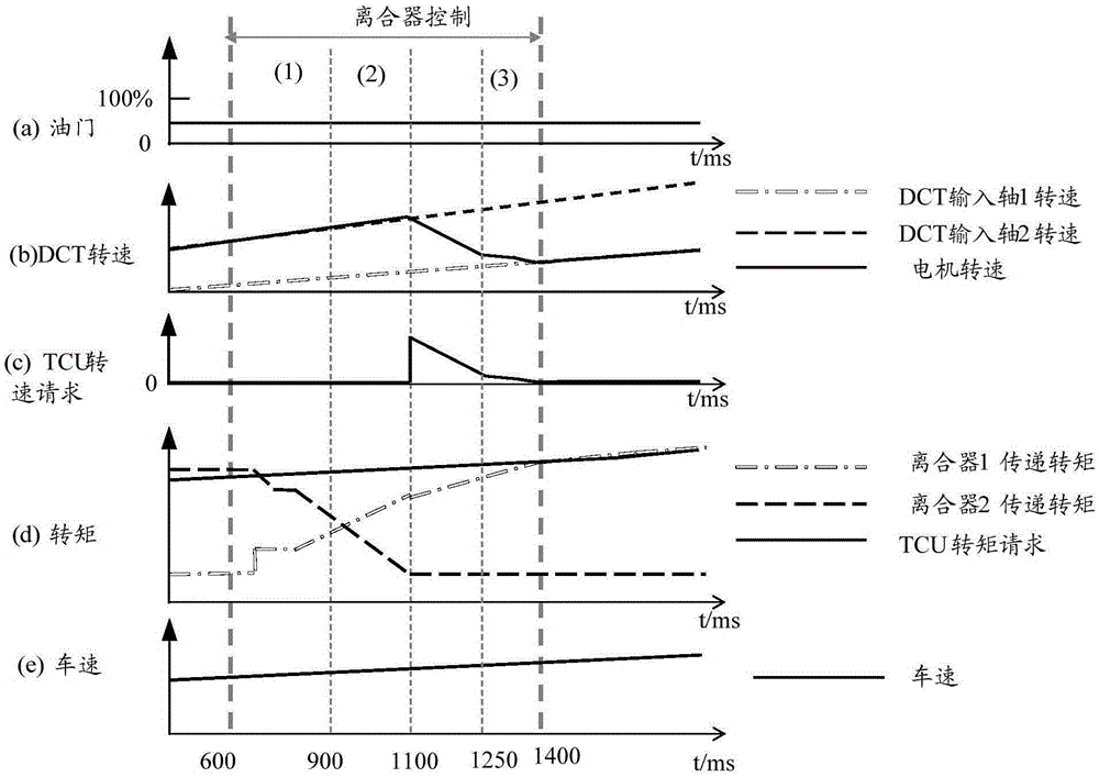 Method, device and TCU for controlling shifting rotation speed