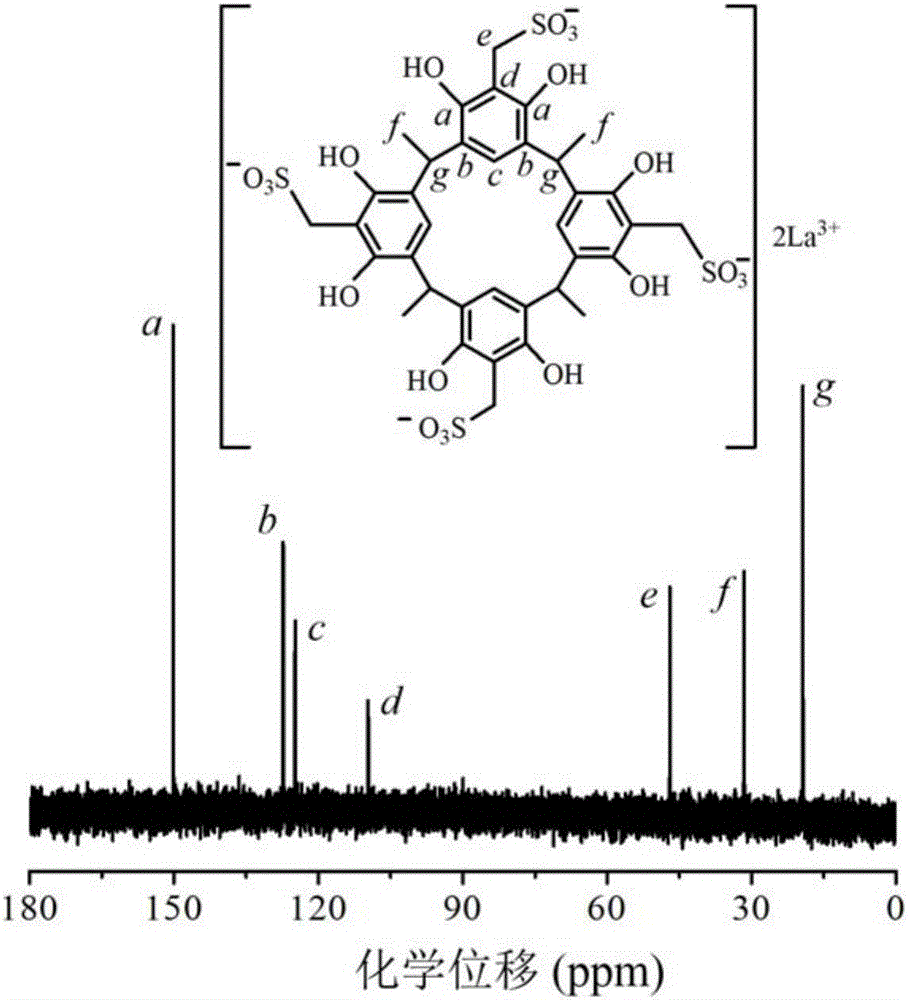 Lanthanum sulfonate-calixarene complex antioxidant, and preparation method and application thereof