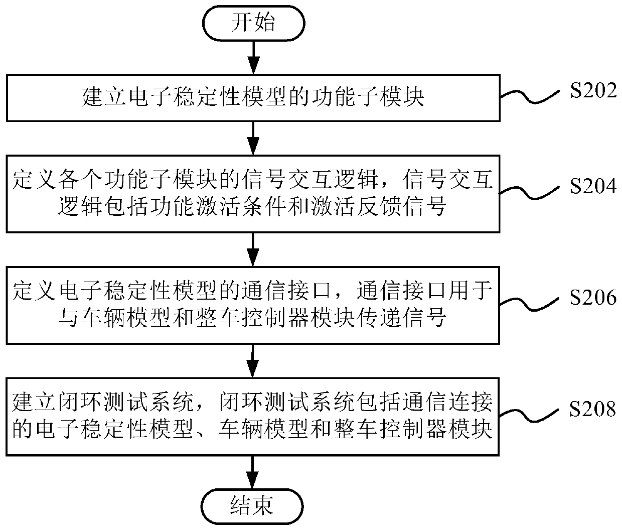 Vehicle controller closed loop test system building method, device and equipment