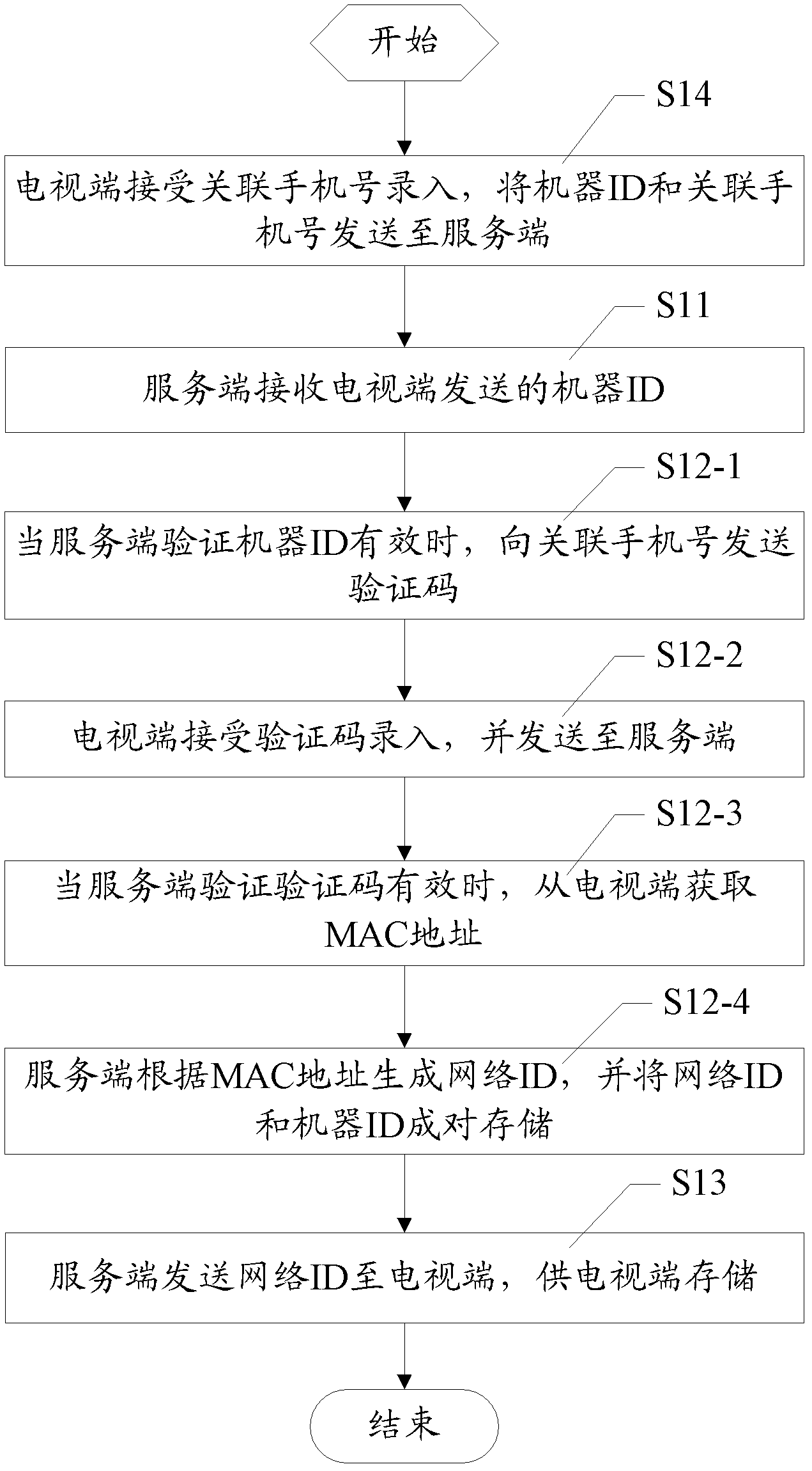Network TV dynamic network id authentication method and system