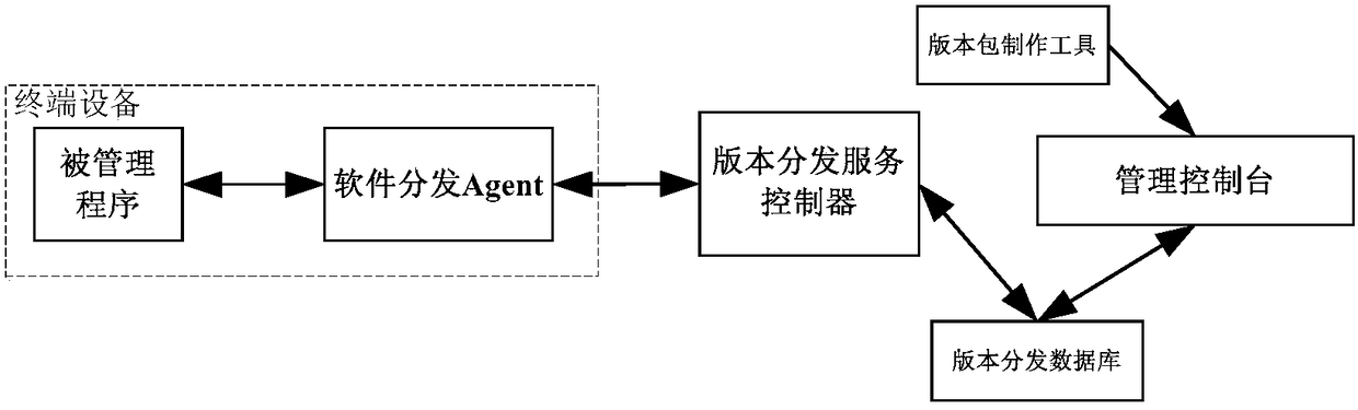 A method and system for distributing remote software versions of terminal equipment