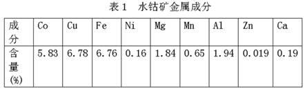 Process for selectively extracting copper and cobalt from heterogenite