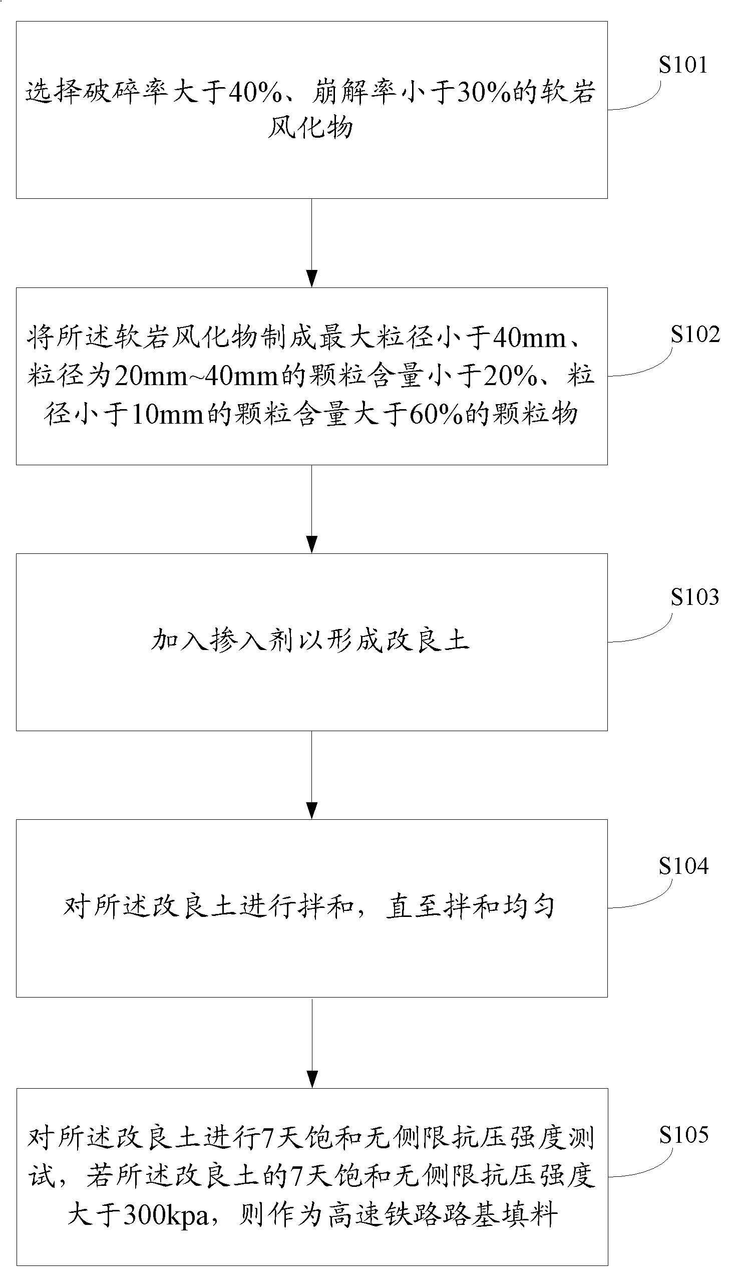 Chemical improving method using soft rock weathered material as high-speed railway subgrade filler