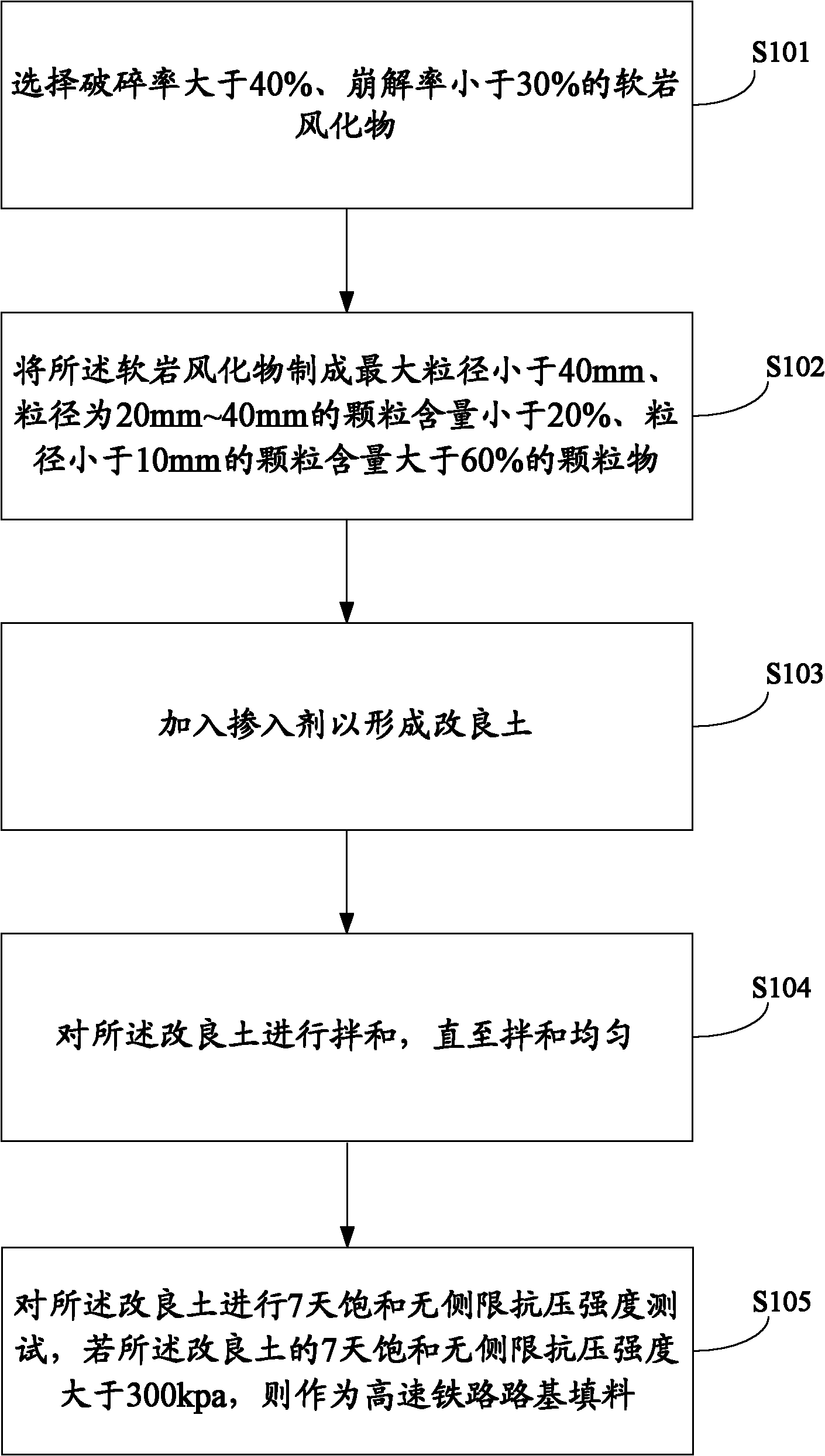 Chemical improving method using soft rock weathered material as high-speed railway subgrade filler