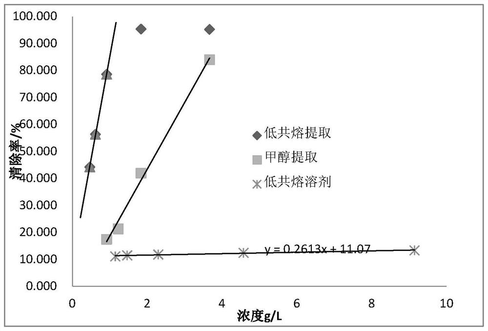 A method for extracting and separating active substances of black cumin seed oil