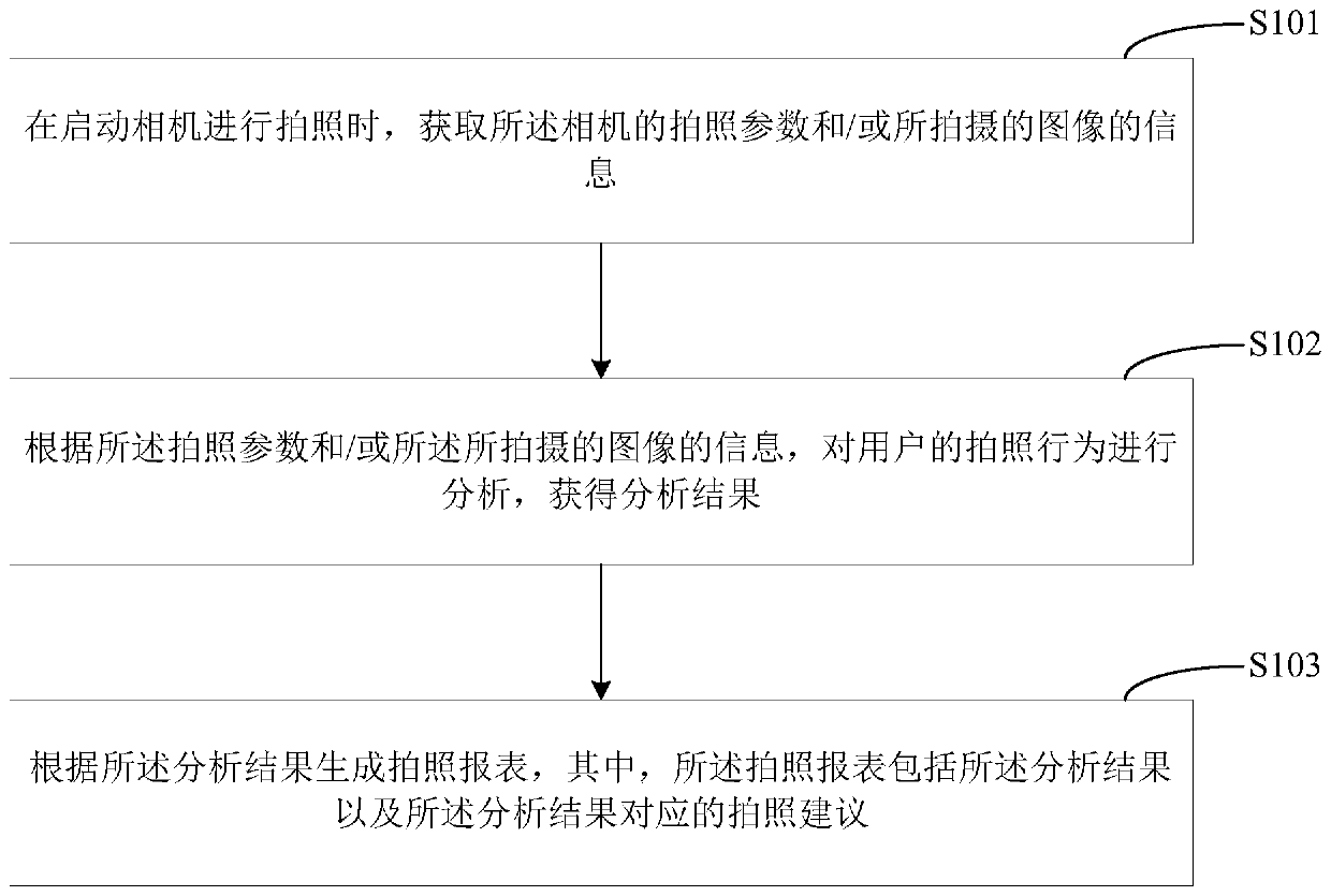 A method, device, and mobile terminal for analyzing photographing behavior