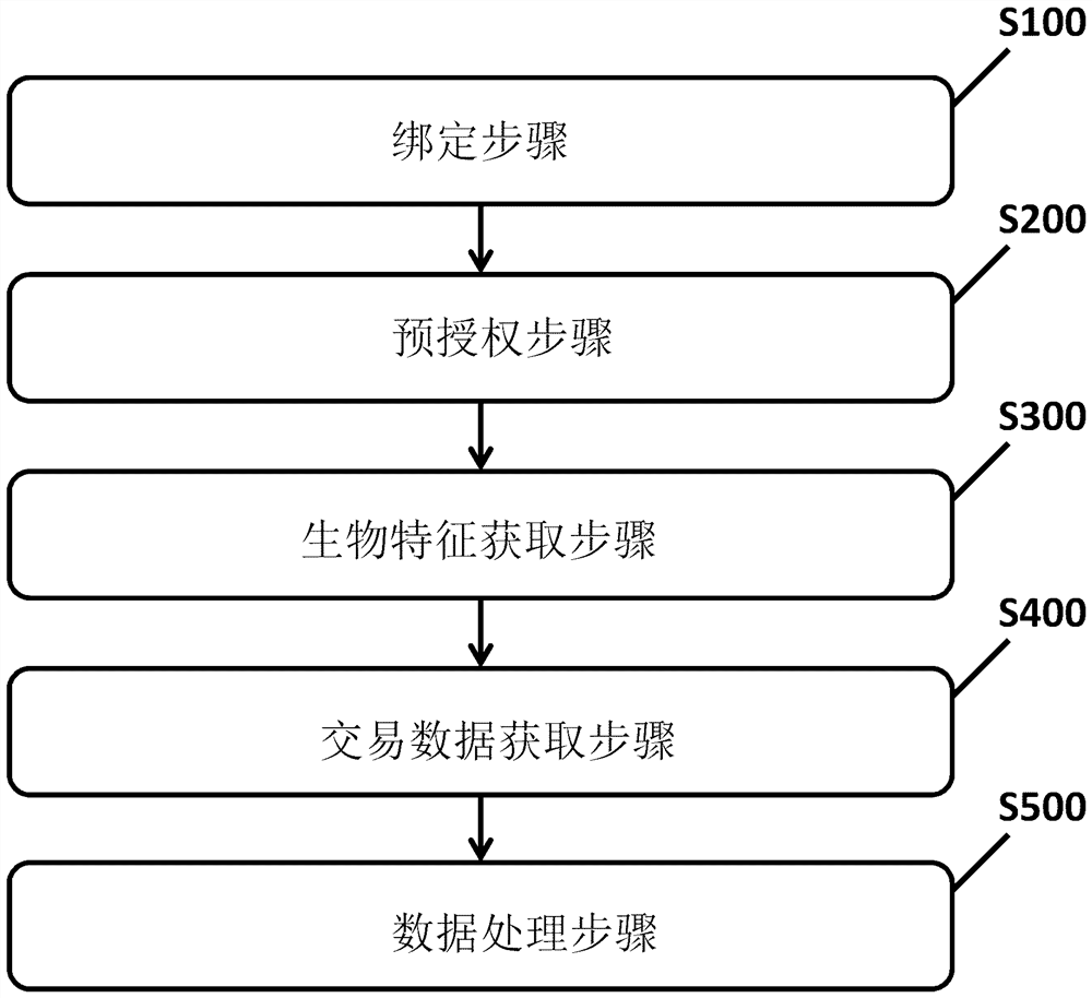 Data processing method and system based on user binding relationship