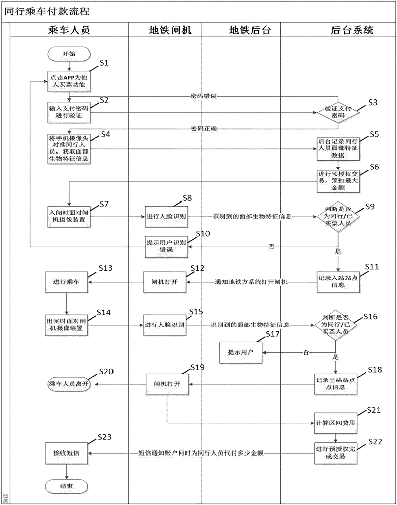 Data processing method and system based on user binding relationship