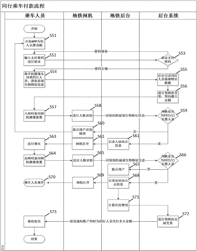 Data processing method and system based on user binding relationship