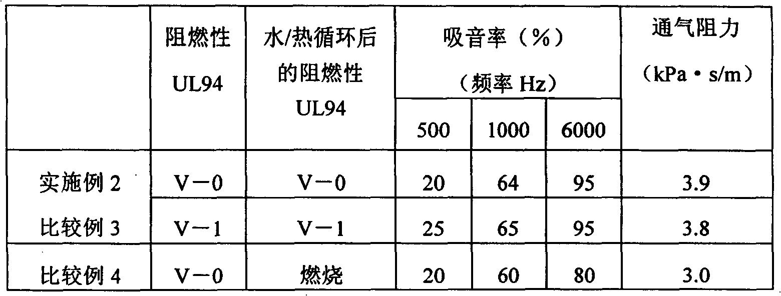 Flame-retardant porous sheets, moldings thereof, and flame-retardant acoustical absorbents for automobiles