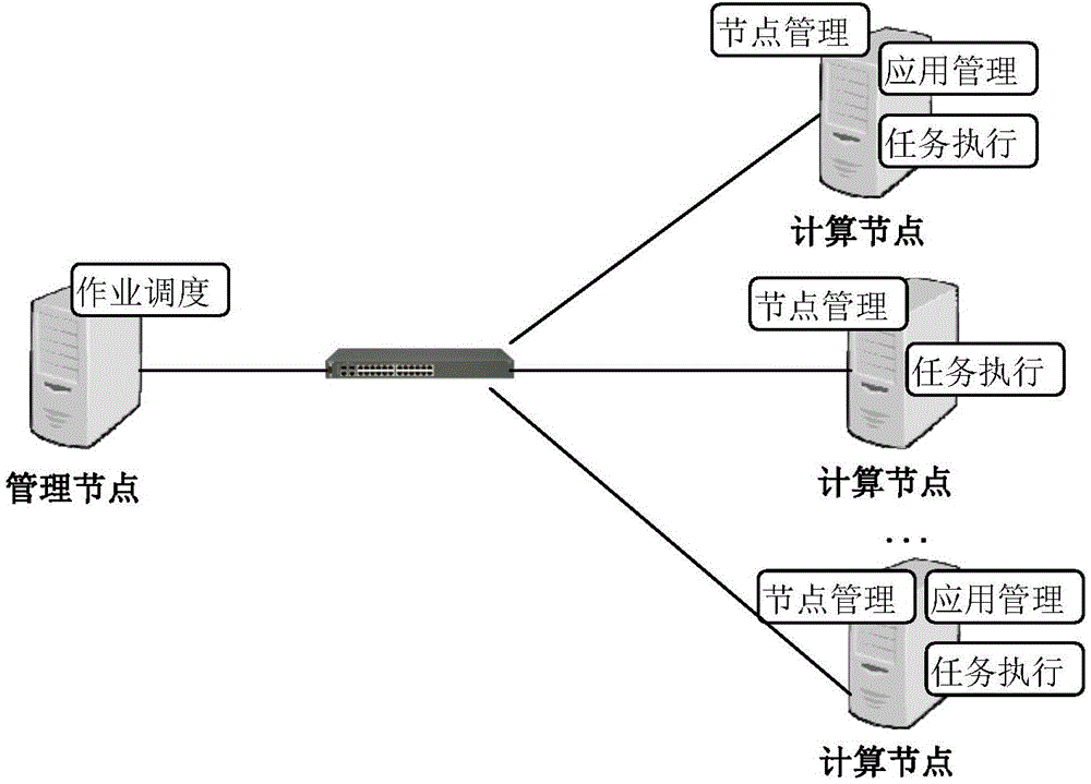 Map/Reduce type mass data processing platform-orientated job scheduling method