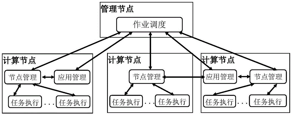 Map/Reduce type mass data processing platform-orientated job scheduling method