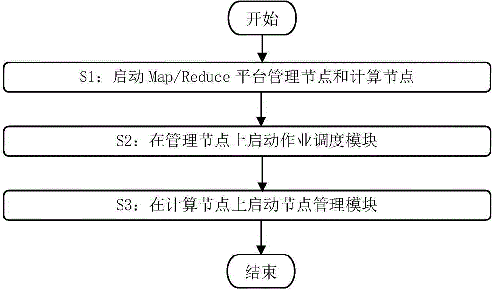 Map/Reduce type mass data processing platform-orientated job scheduling method