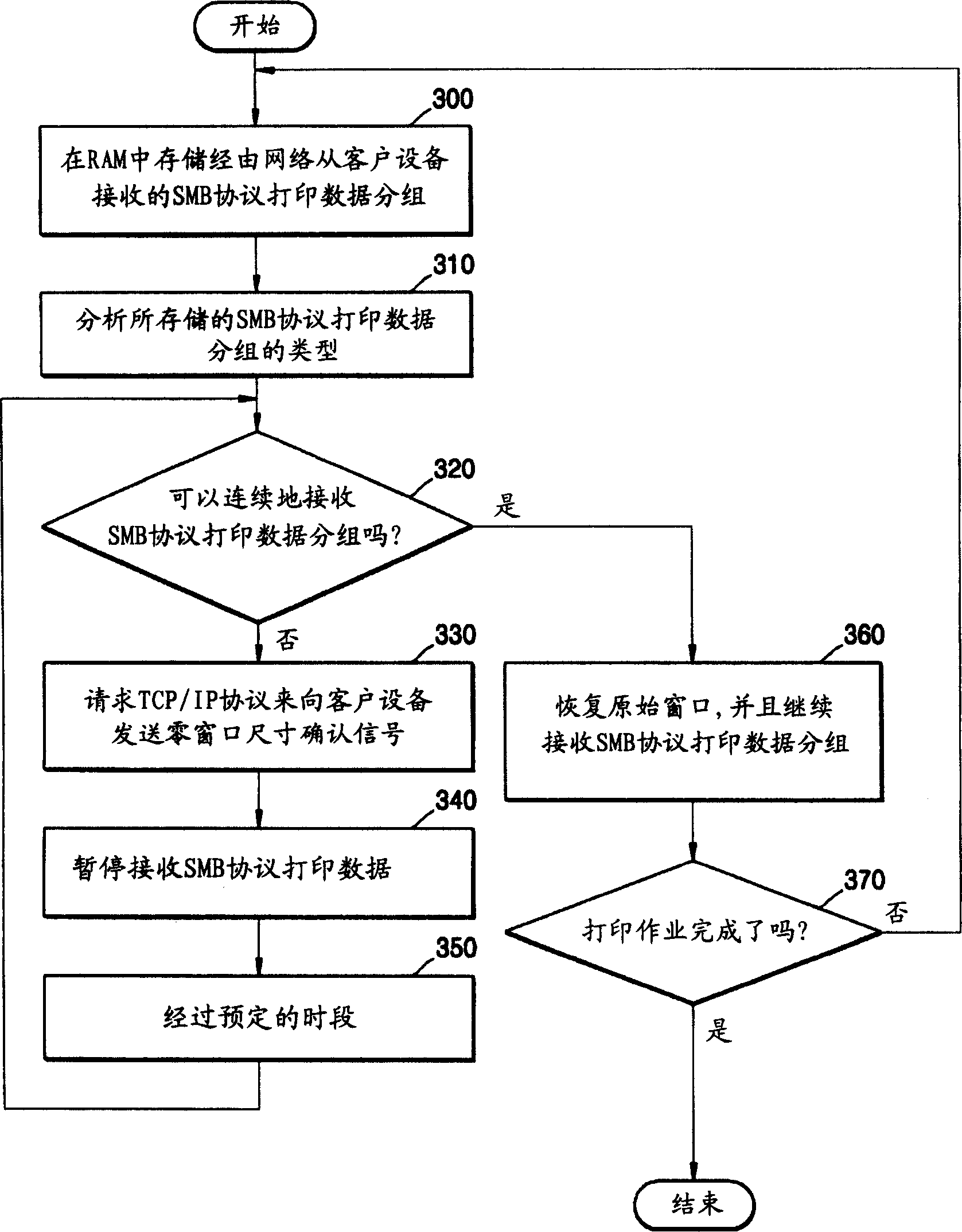 Apparatus and method for printing data using a server message block protocol