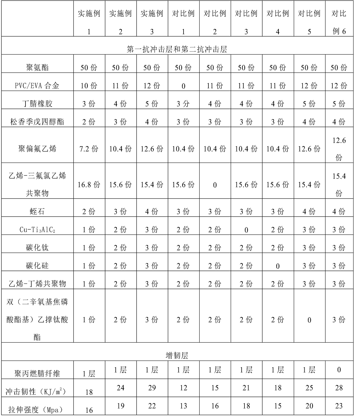 Building decorative board resistant to high impact