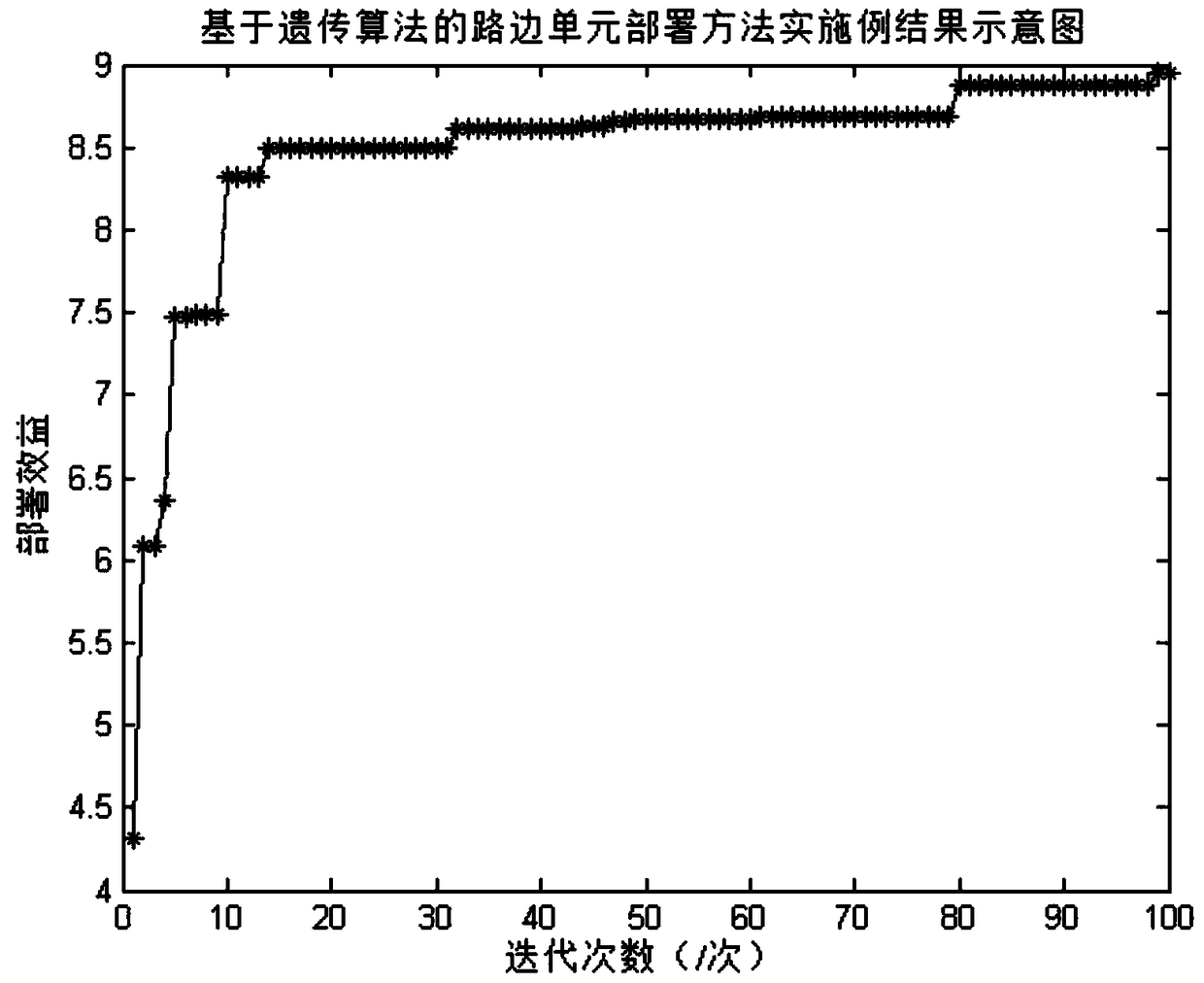 A Deployment Method of Roadside Units in Internet of Vehicles Based on Genetic Algorithm