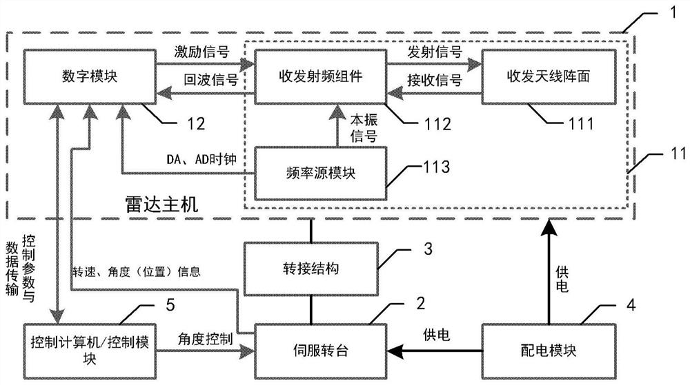 Low-altitude defense radar system and method based on digital beamforming technology