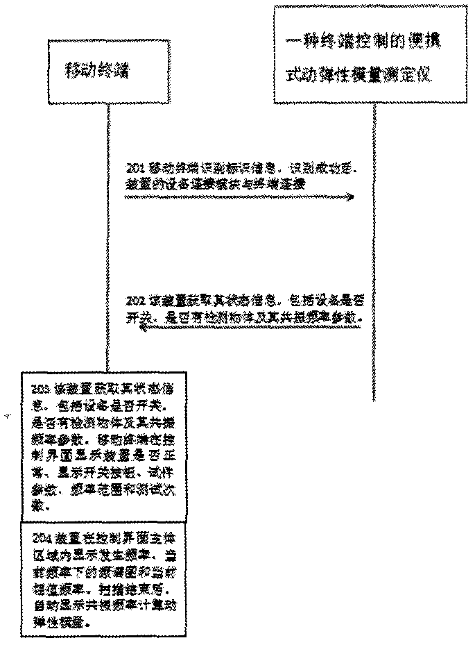 Portable dynamic elastic modulus tester controlled by mobile terminal