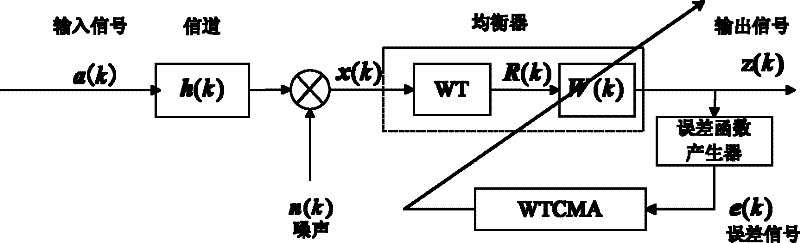 Orthogonal Wavelet Blind Equalization Method Based on Simulated Annealing Genetic Optimization