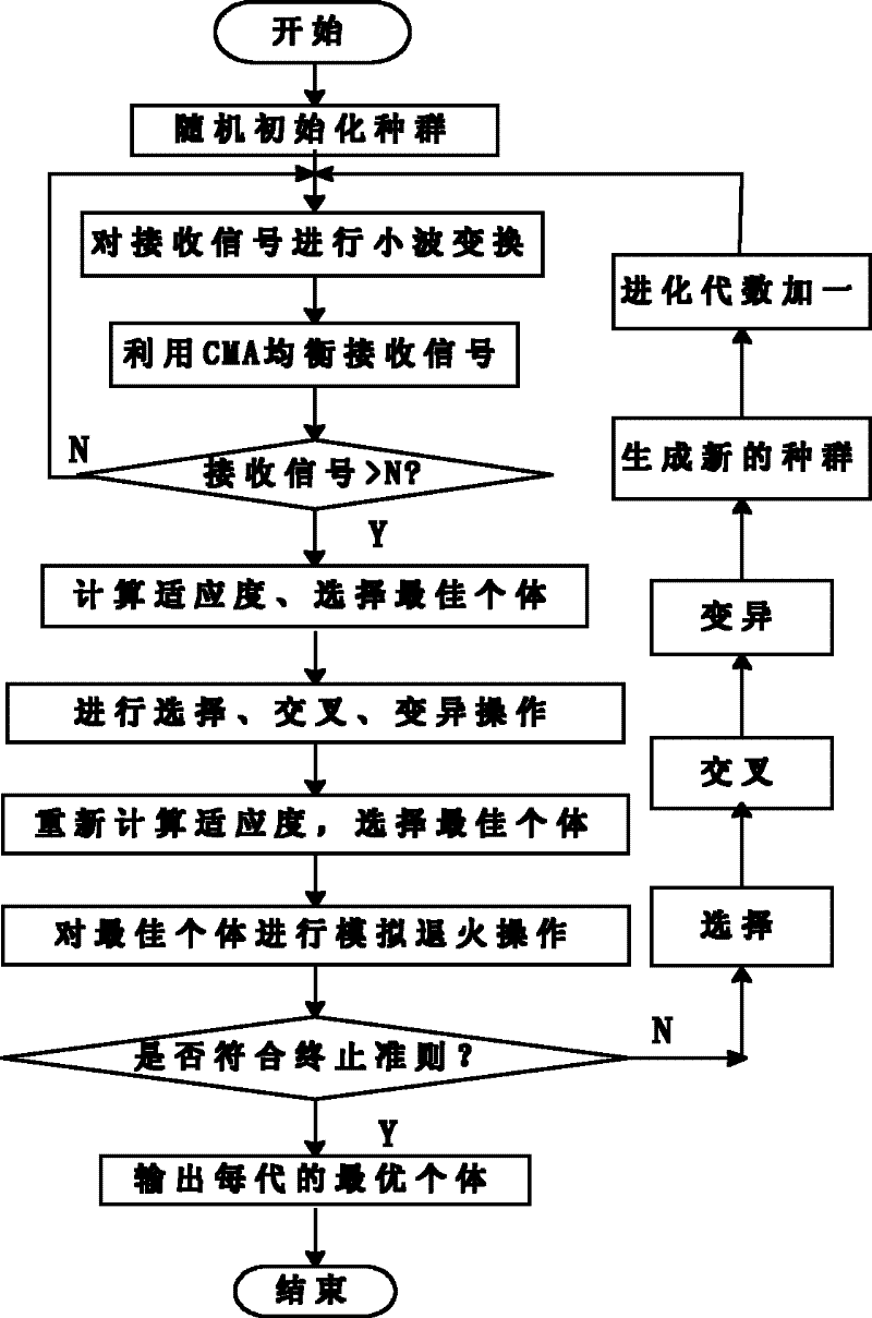 Orthogonal Wavelet Blind Equalization Method Based on Simulated Annealing Genetic Optimization