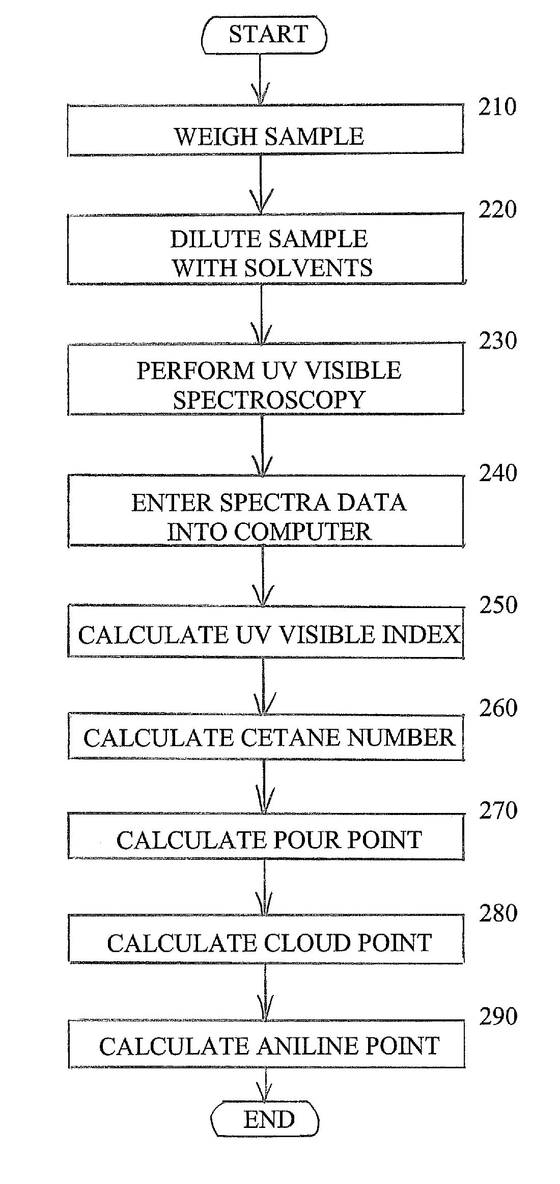 Characterization of crude oil by ultraviolet visible spectroscopy