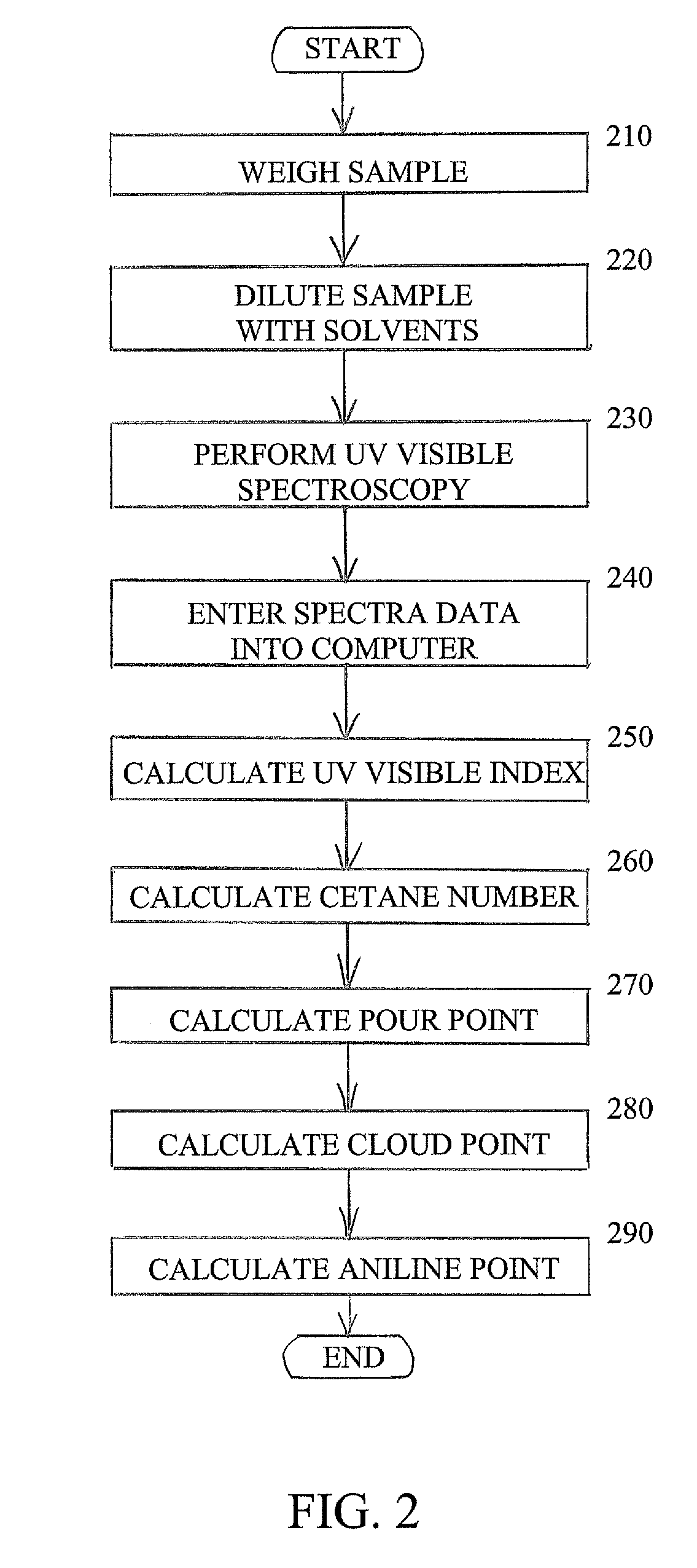 Characterization of crude oil by ultraviolet visible spectroscopy