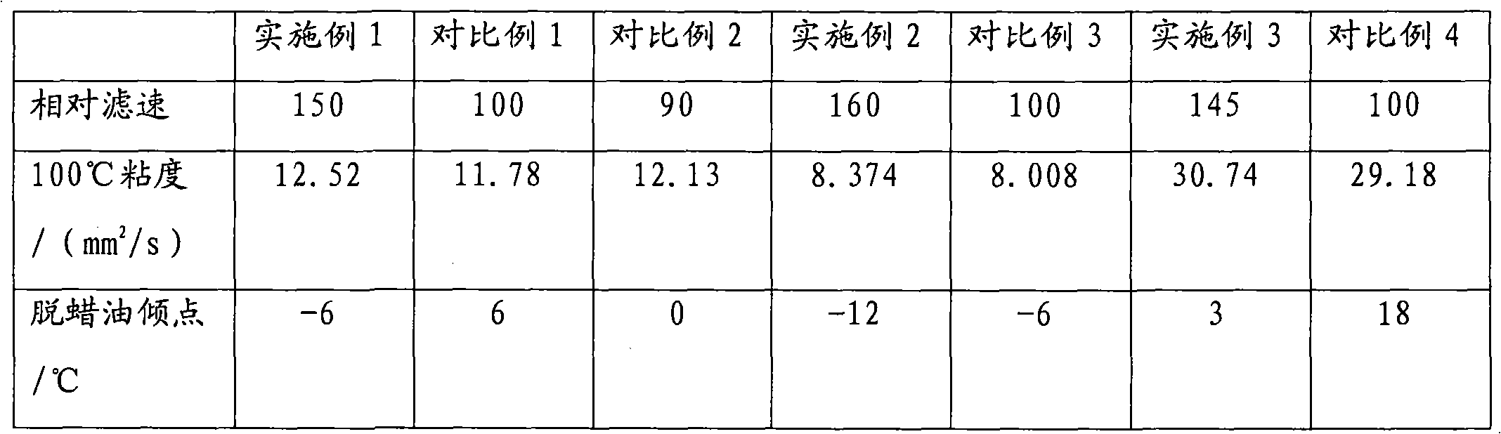 Solvent dewaxing method for low waxy hydrocarbon oil