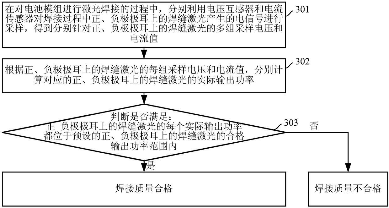 Battery module laser welding quality evaluation method and device