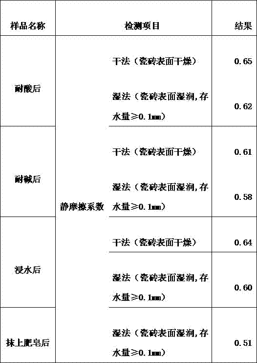 Slipproofing agent for surface of ceramic tile and preparation method of slipproofing agent