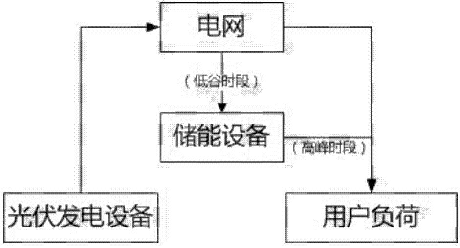 Energy flow and information flow fusion method for regional energy system