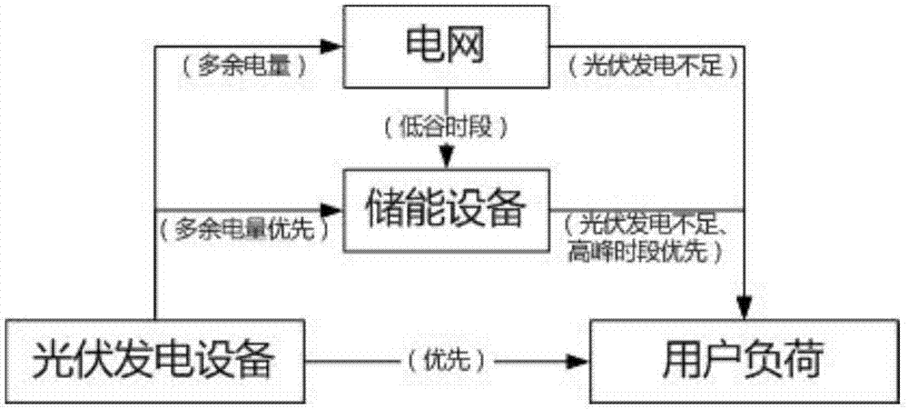 Energy flow and information flow fusion method for regional energy system