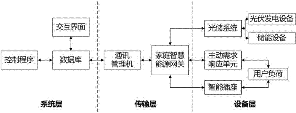 Energy flow and information flow fusion method for regional energy system