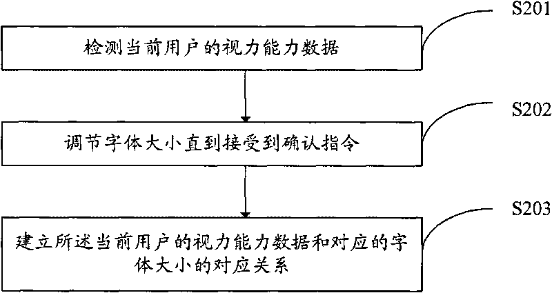 Method, system and mobile terminal for adjusting and displaying font size