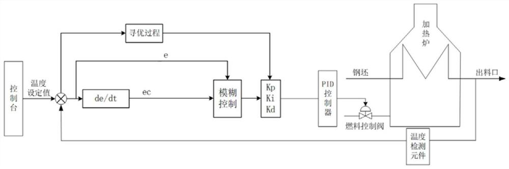 Heating furnace temperature control method and system based on improved particle swarm optimization