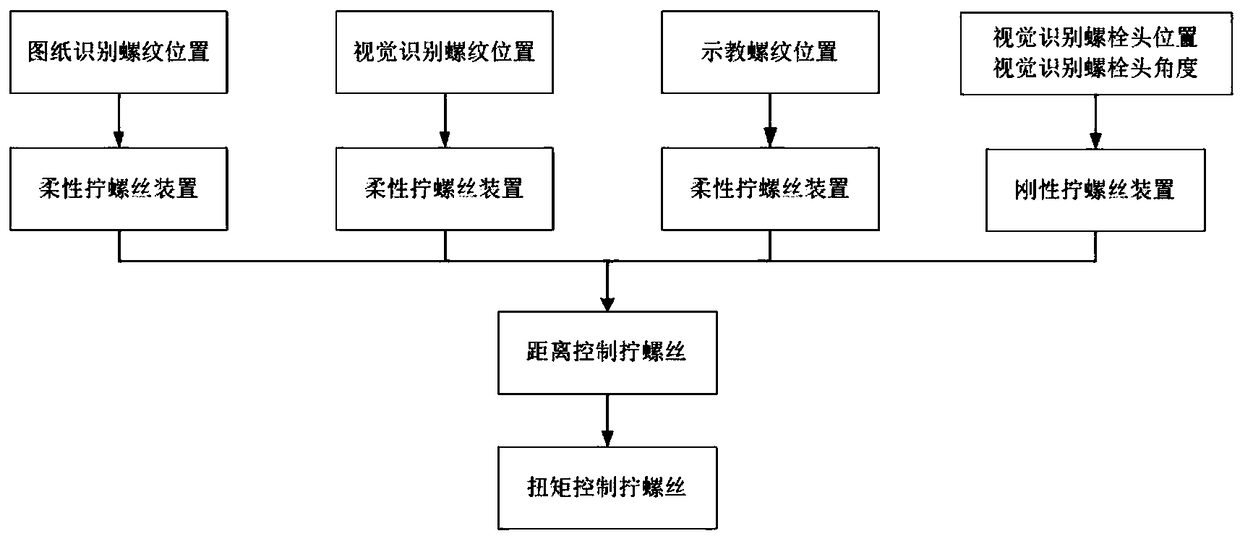 Torque control method for screwing bolts