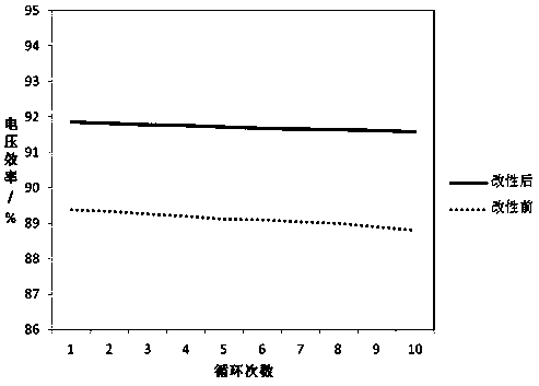 Production method for modified vanadium battery porous electrode graphite felt