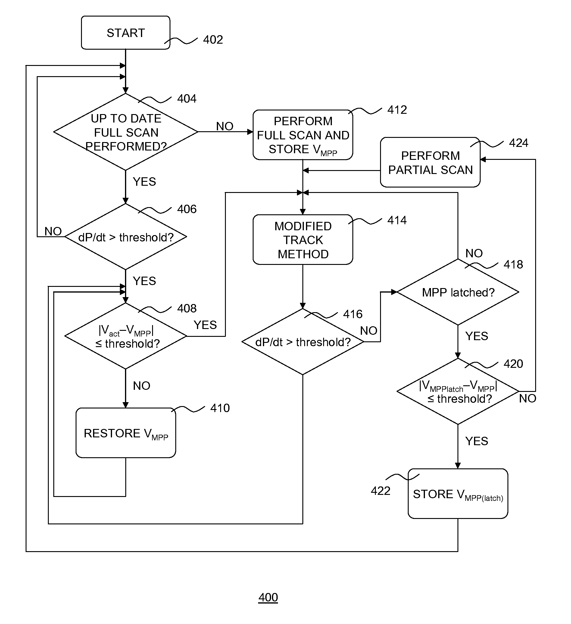 Maximum power point tracking method, photovoltaic system controller and photovoltaic system