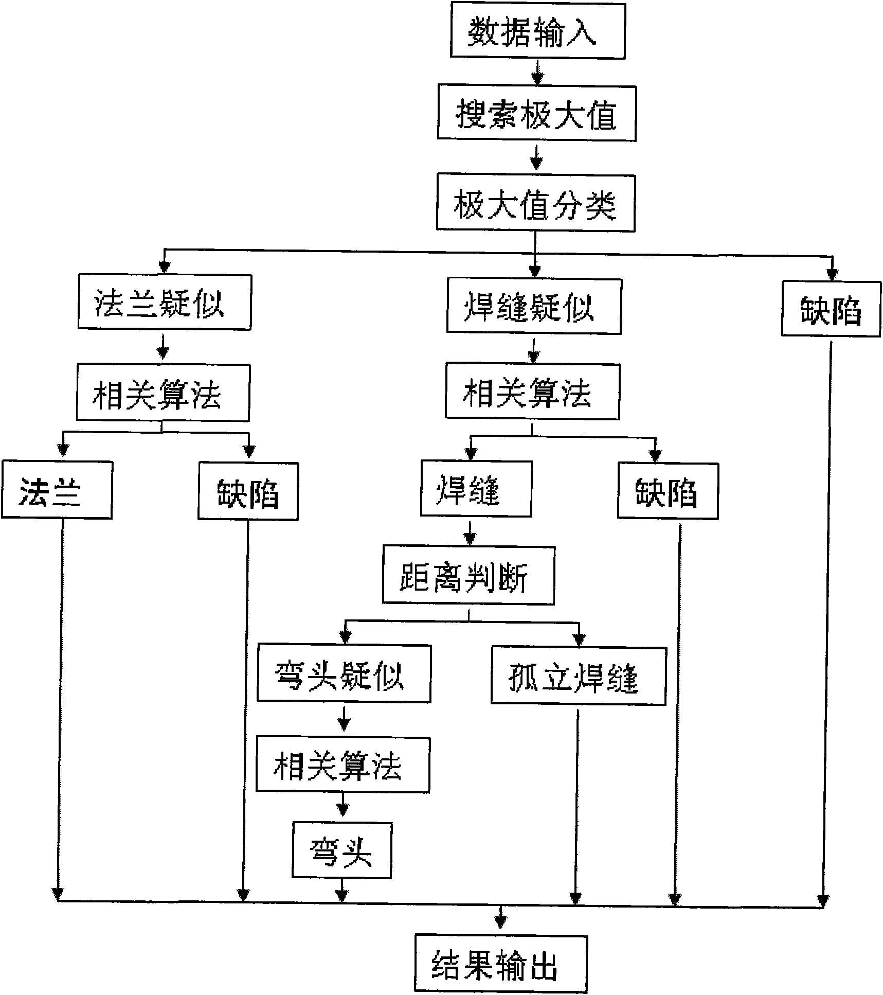 Pipeline feature intelligent recognition method based on correlation analysis