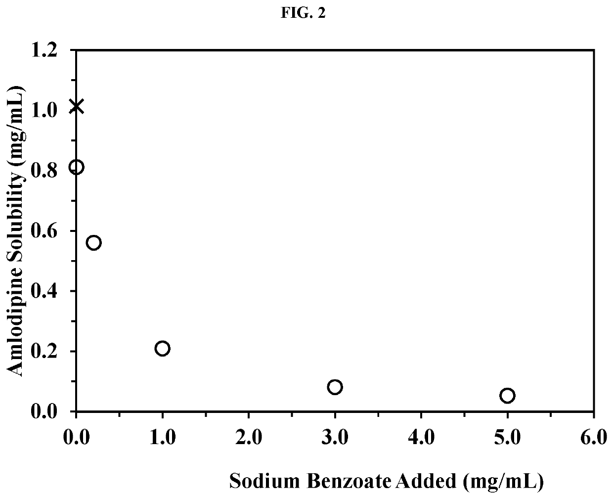 Amlodipine formulations