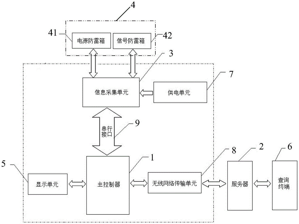 Lightning protection monitoring remote alarm control system and control method