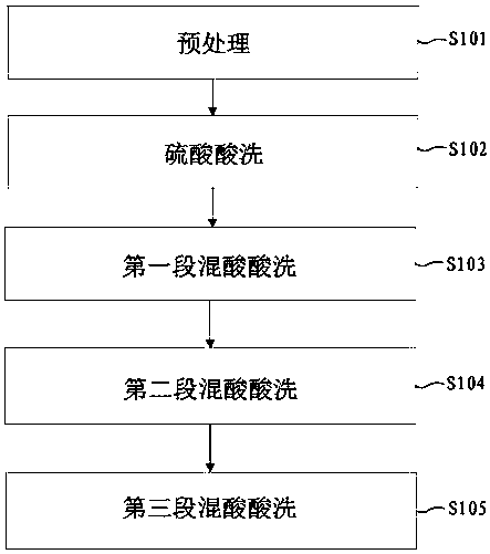 A kind of pickling method of hot-rolled 304 austenitic stainless steel