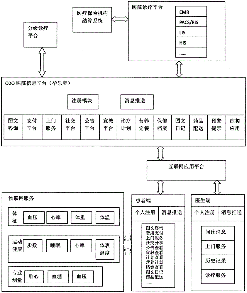 O2O medical information system based on cloud platform