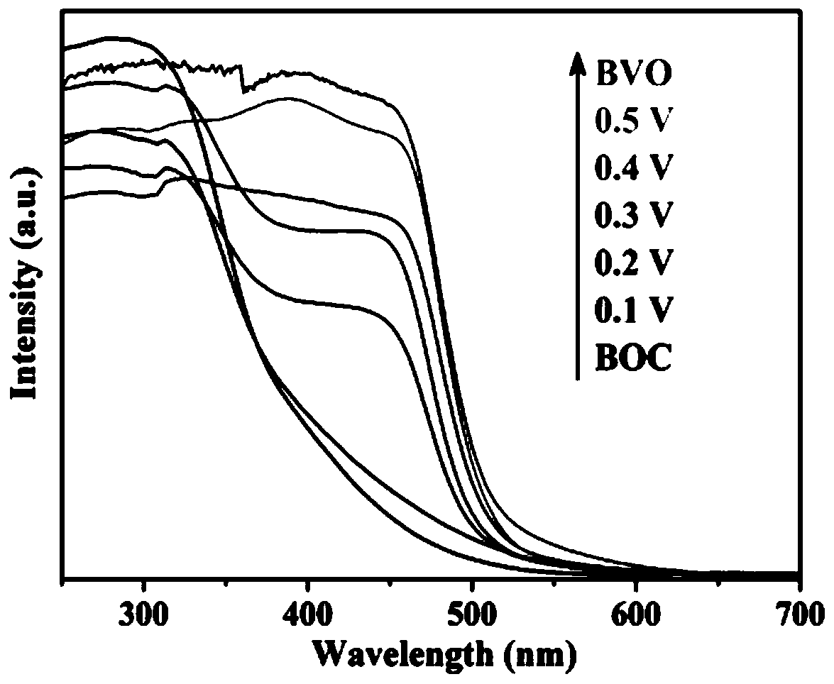 A method for synthesizing heterojunction photocatalysts by ion exchange method