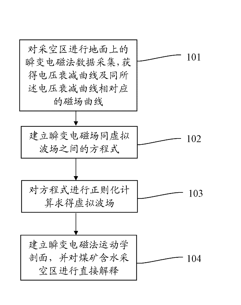 Coal mine full-water goaf detection method