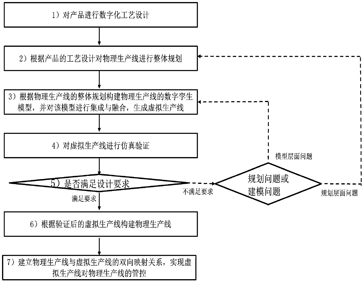 Production line design and optimization method based on digital twinning