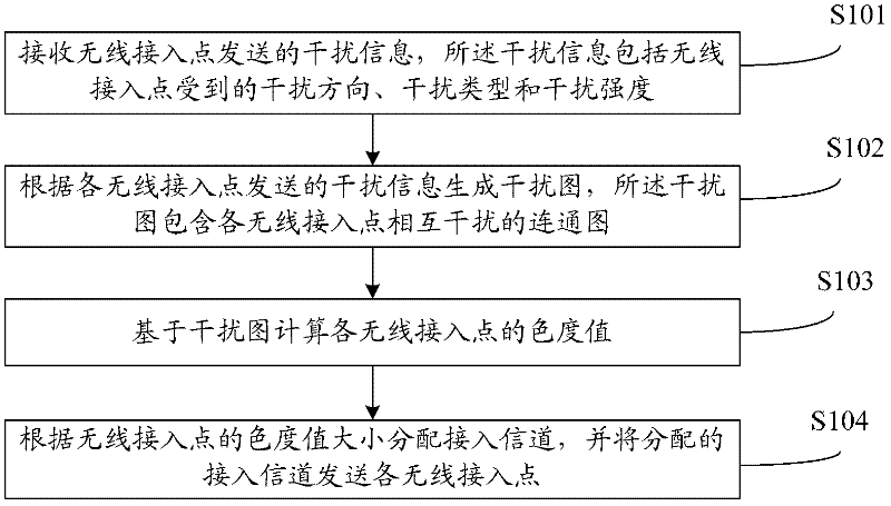 Method for distributing WLAN (Wireless Local Area Network) access channels, equipment and system for distributing WLAN access channels