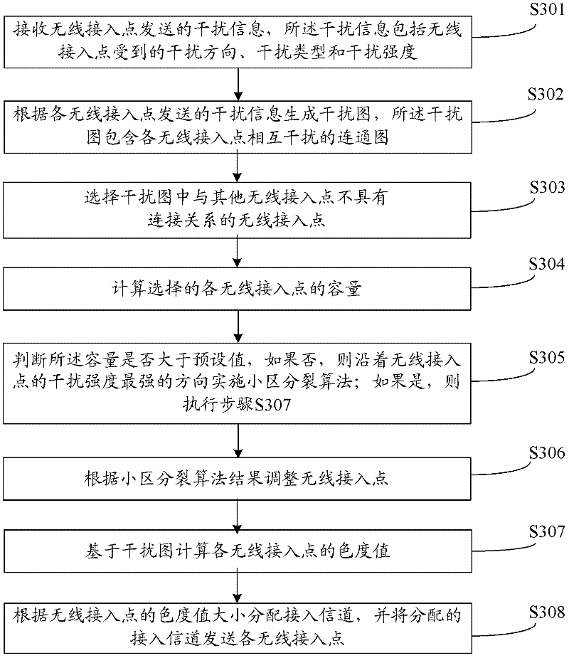 Method for distributing WLAN (Wireless Local Area Network) access channels, equipment and system for distributing WLAN access channels