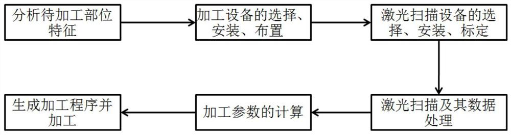 Assembly butting part end face automatic finishing process method