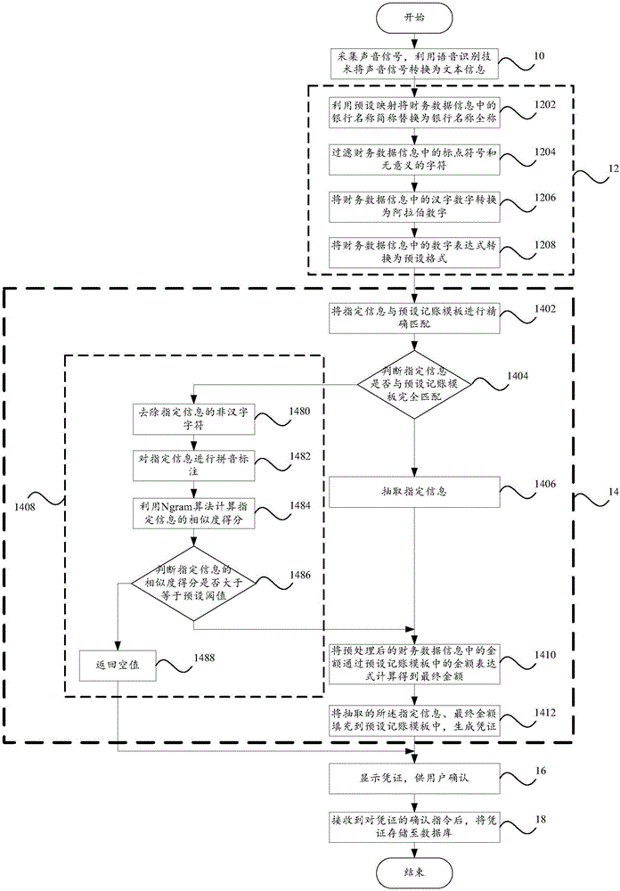 Financial data processing method and system based on speech recognition technology and terminal